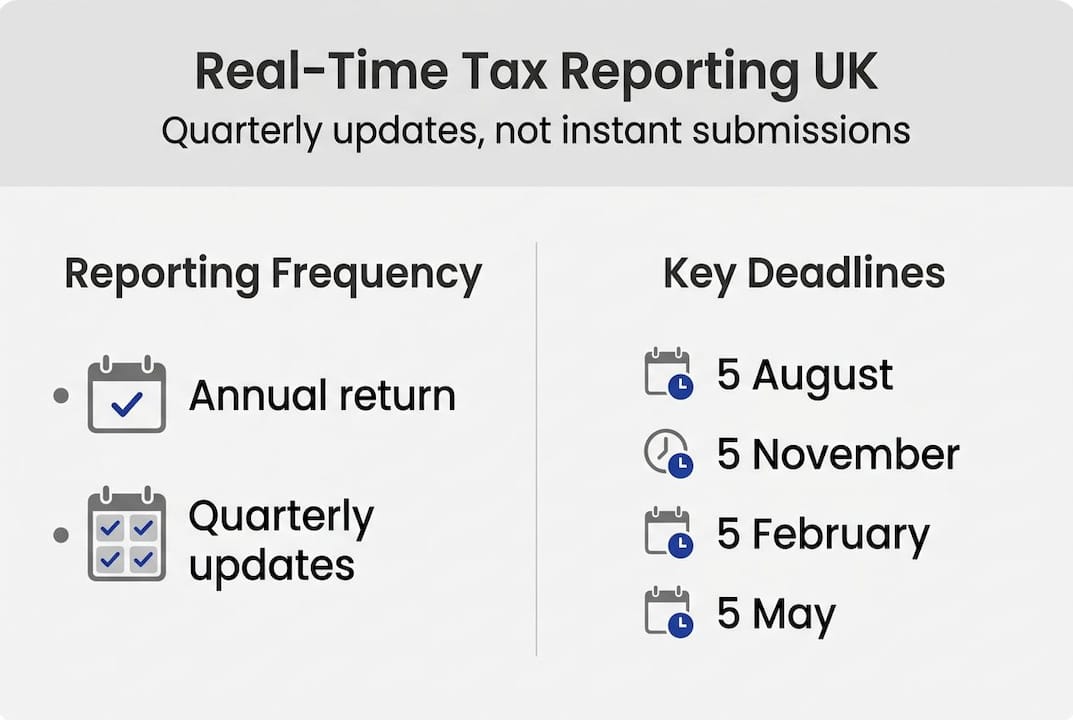 Infographic showing UK real-time tax reporting steps