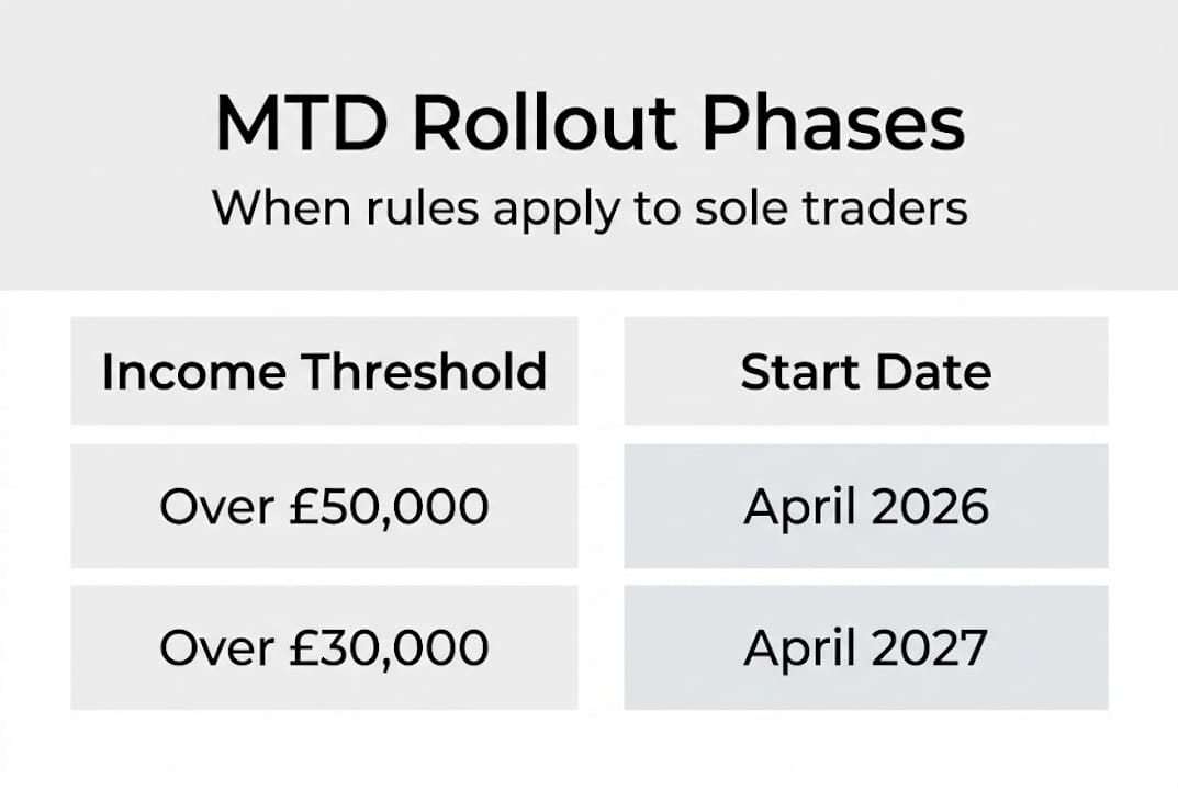 Infographic showing MTD rollout for sole traders