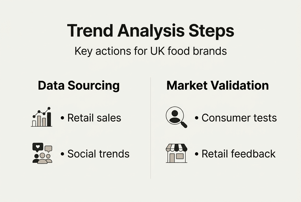 Infographic showing trend analysis steps for brands