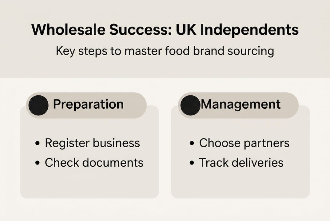Infographic mastering UK food wholesale steps