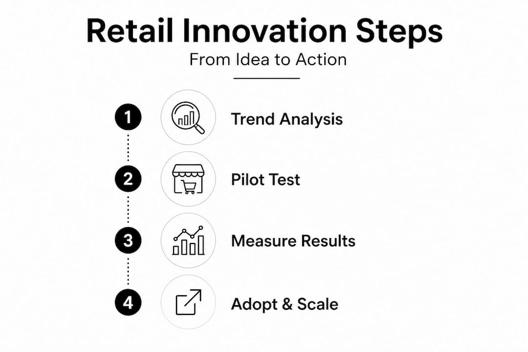 Infographic vertical steps retail innovation process