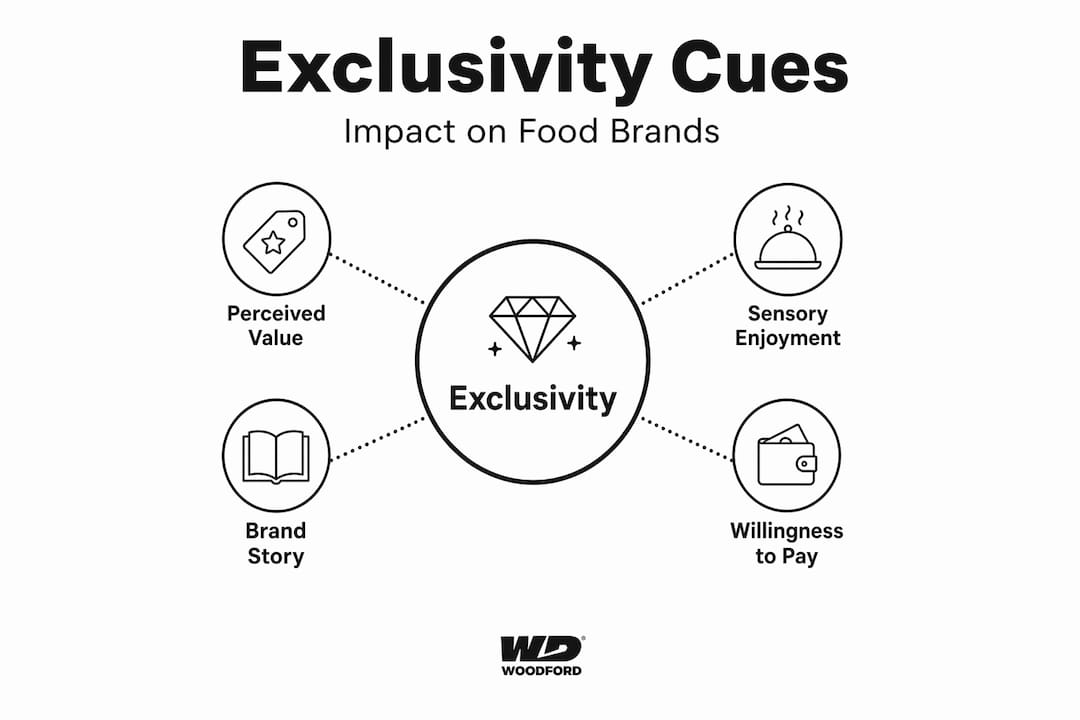 Infographic of exclusivity cues in food branding