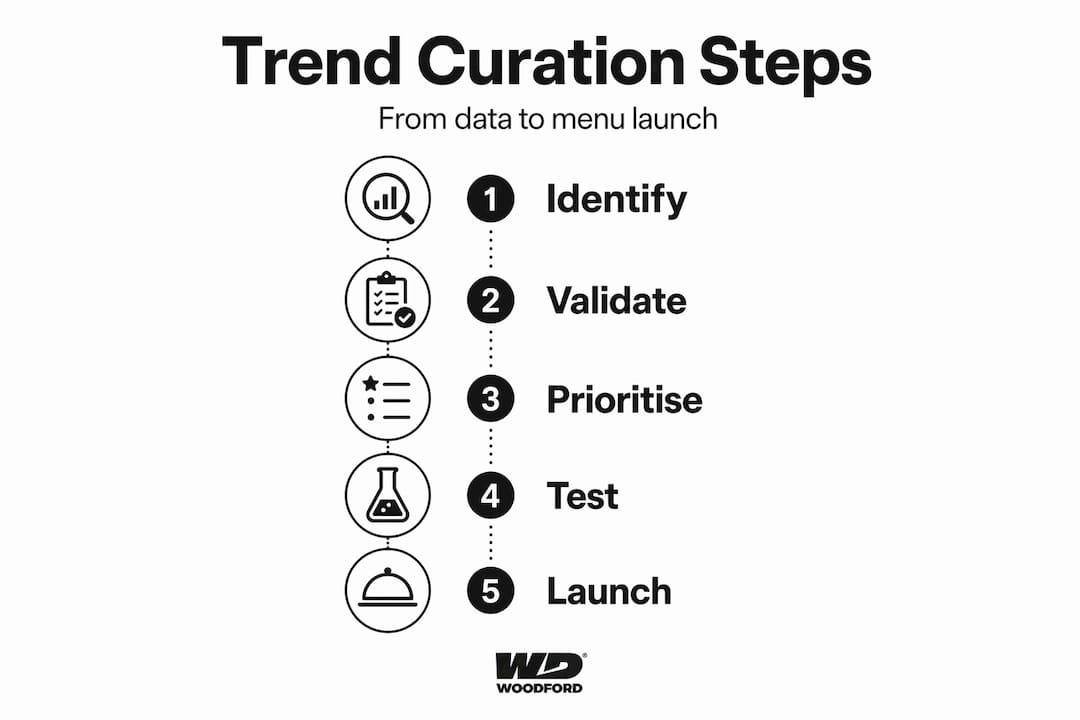 Infographic of food trend curation workflow steps