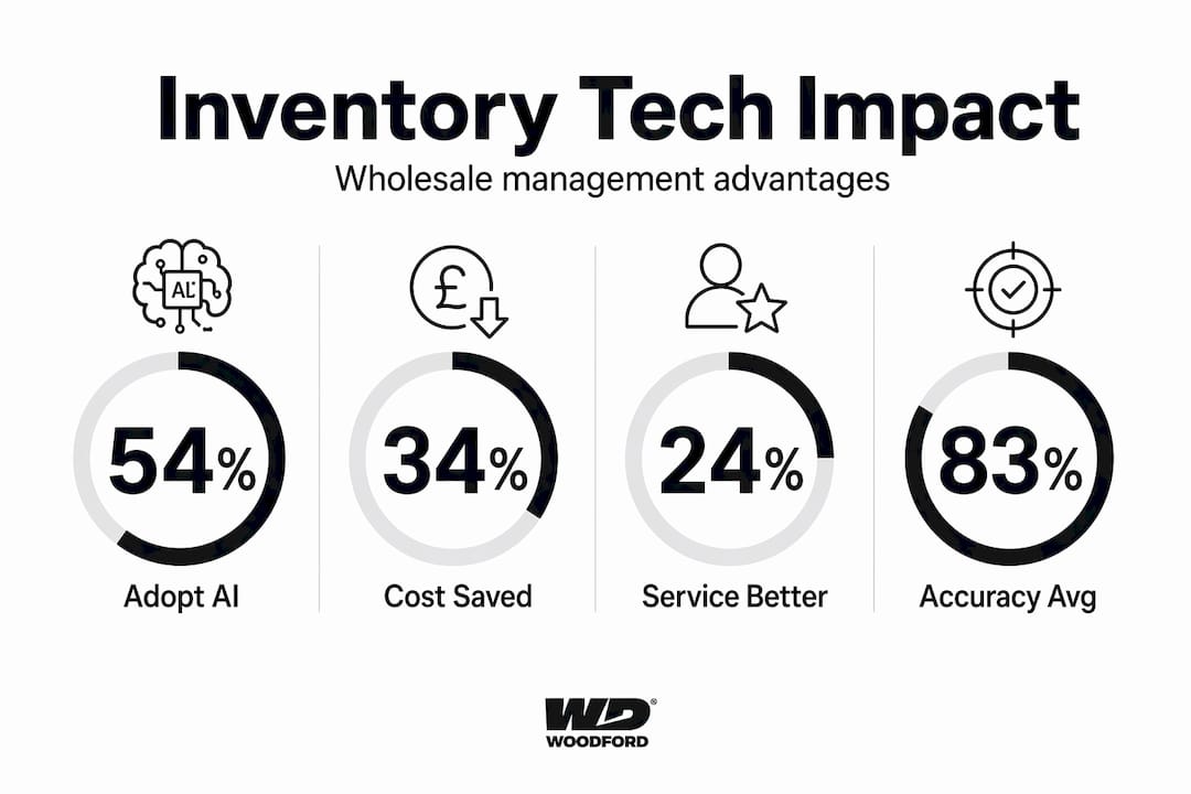 Infographic of wholesale inventory tech impact stats