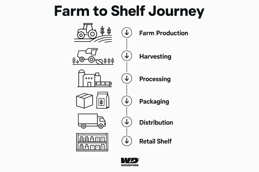 Infographic illustrating stages of farm to shelf journey