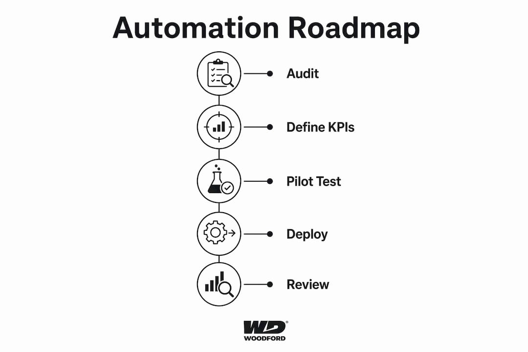 Infographic showing steps to automate logistics