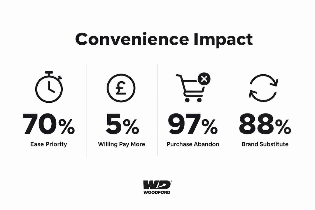 Infographic showing key convenience statistics