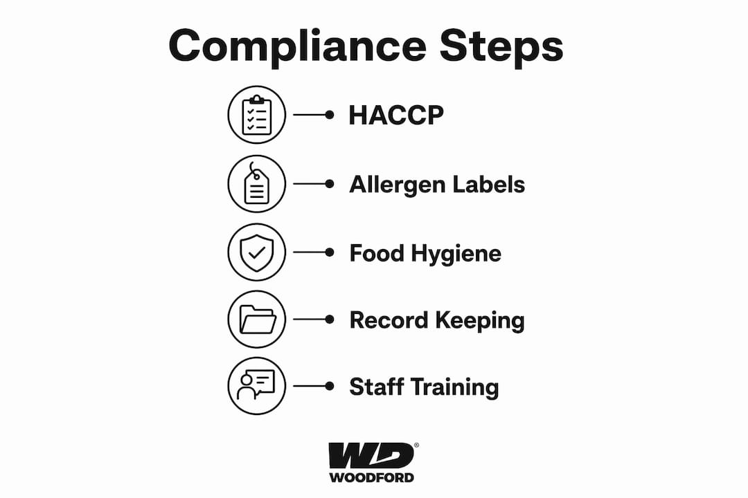 Infographic showing compliance core steps