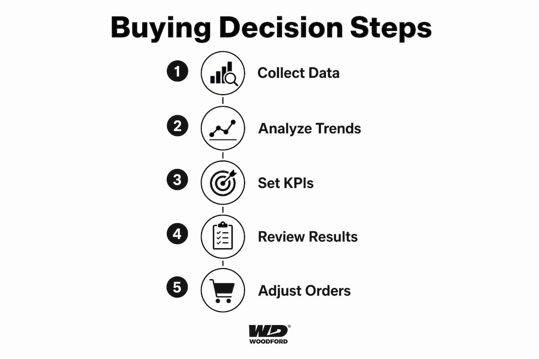 Infographic showing five-step data-driven buying process