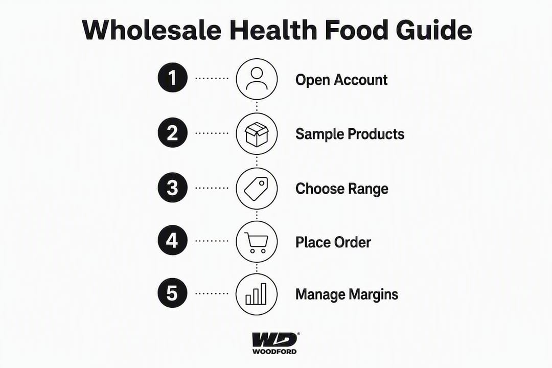 Infographic showing wholesale health food trade account steps