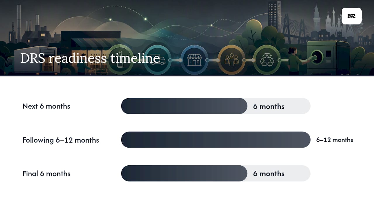 Three-stage DRS readiness timeline
