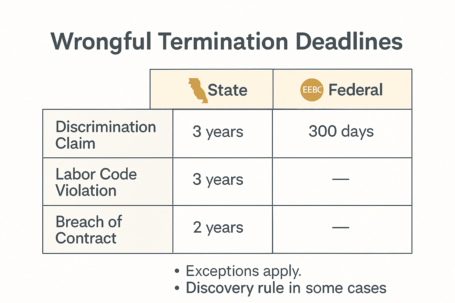 Statute of limitations for wrongful termination claims in California