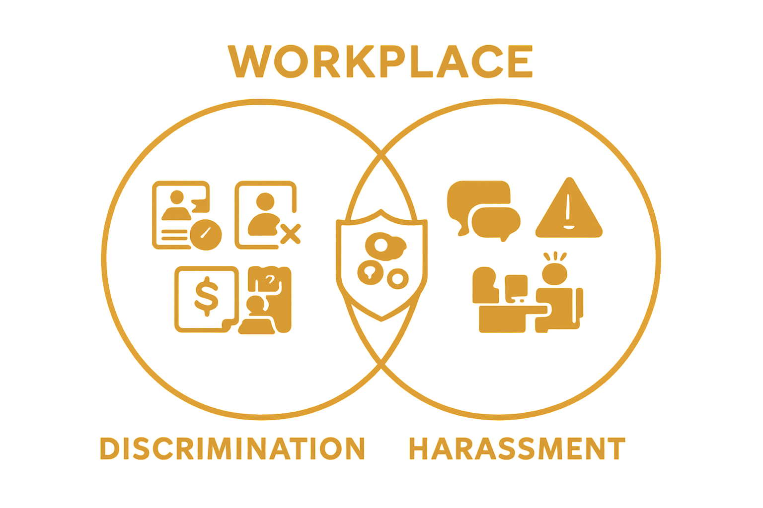 Comparison of workplace discrimination versus harassment
