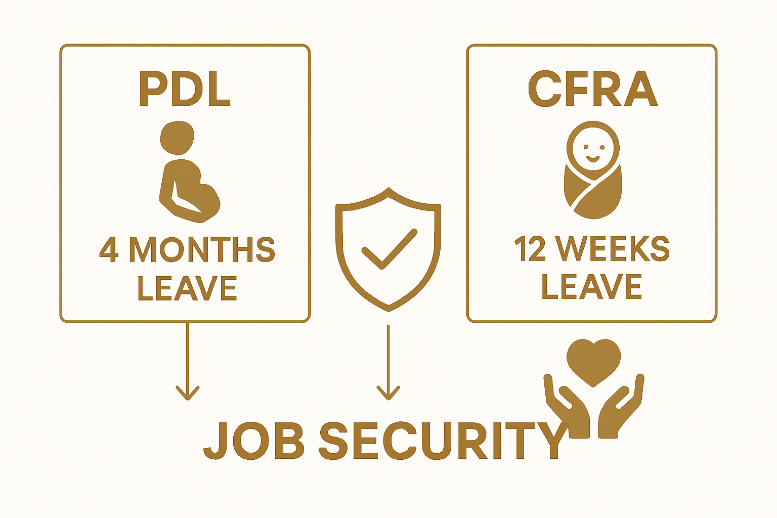 Simple visual comparison of PDL vs CFRA leave in California