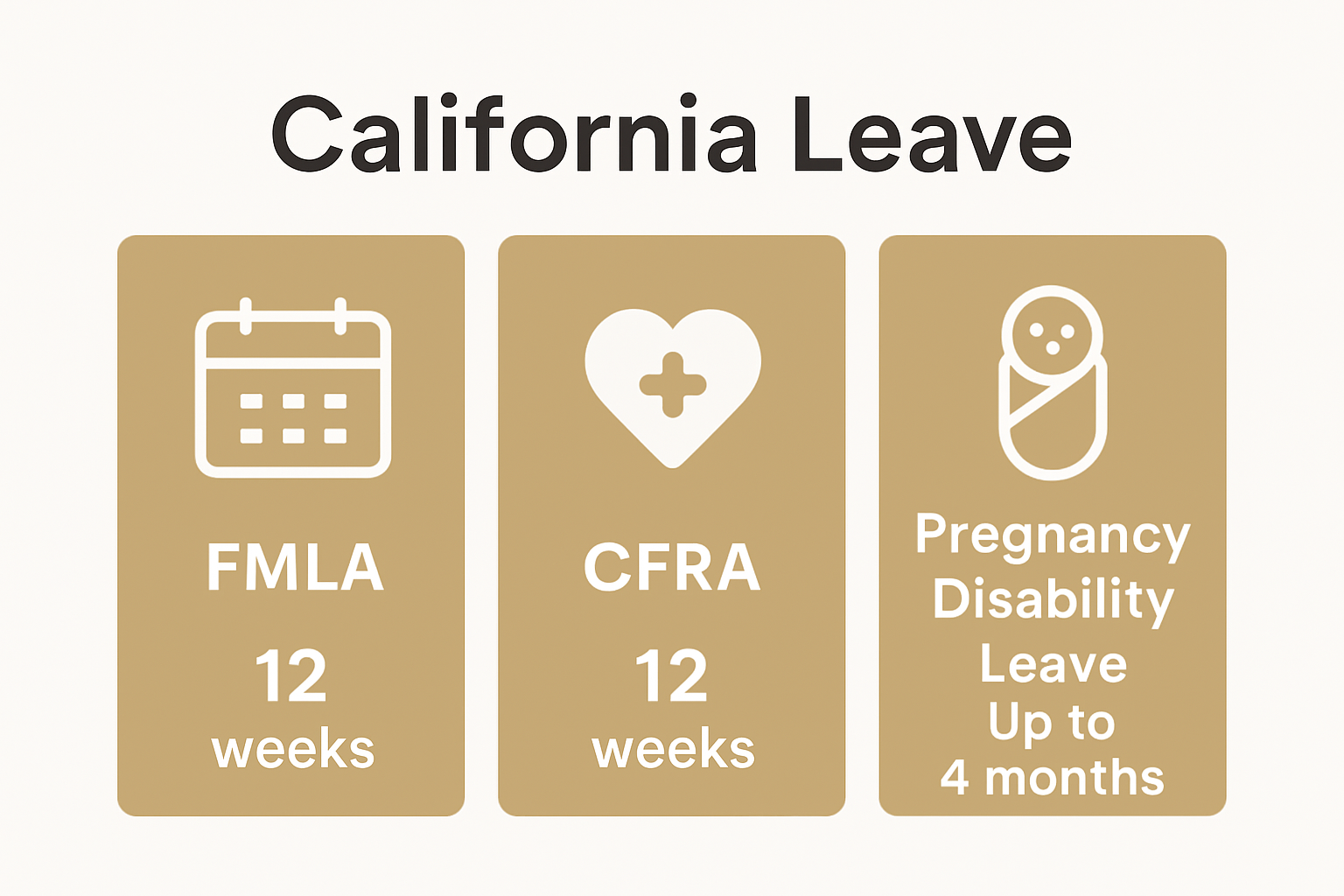 Infographic comparing FMLA, CFRA, and pregnancy leave in California