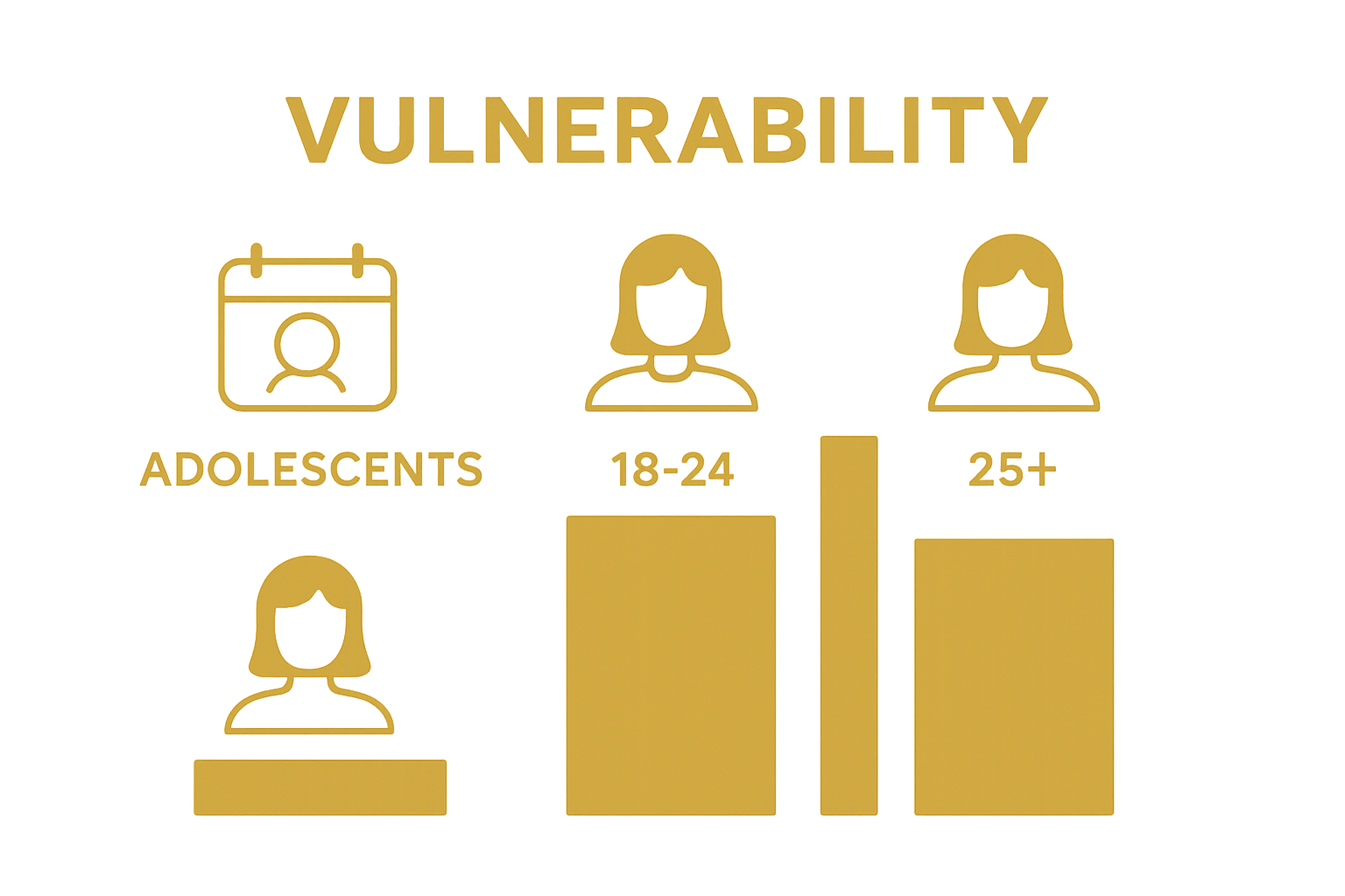 Bar chart infographic showing sexual abuse risk by age group