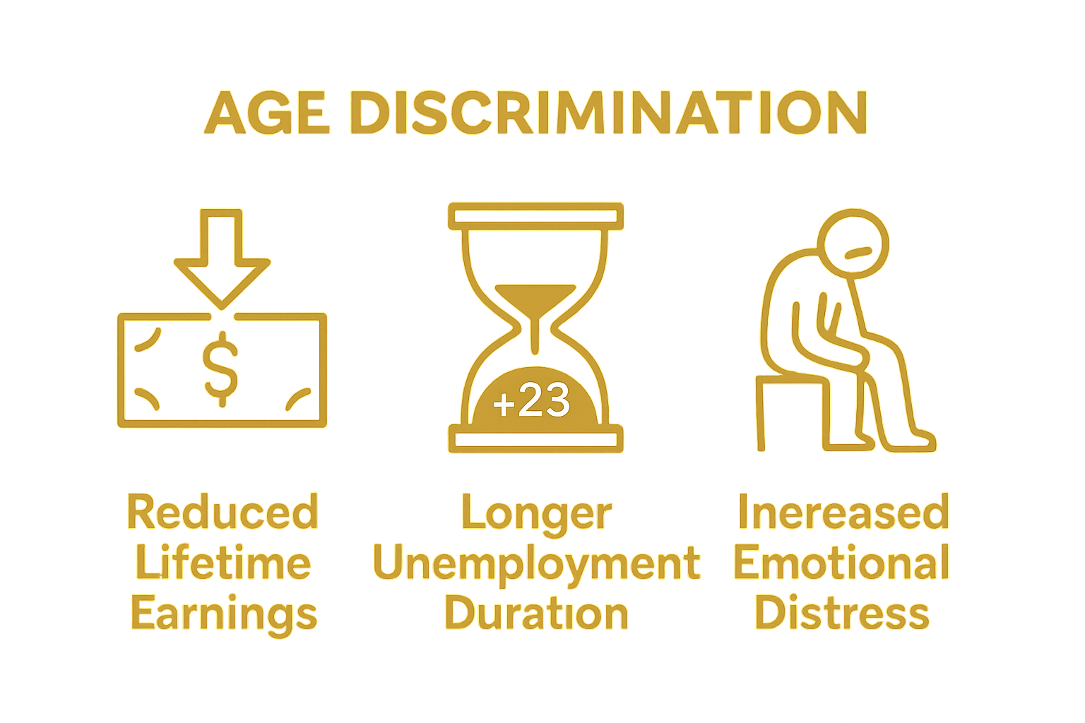 Infographic showing three impacts of age discrimination: lower earnings, longer job search, more emotional stress.