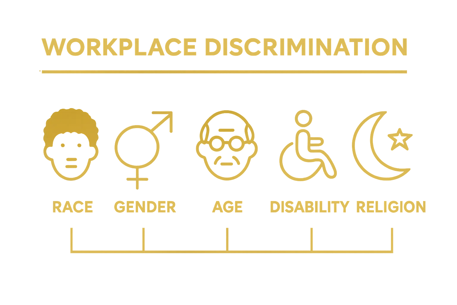 Visual breakdown of five main types of workplace discrimination with icons