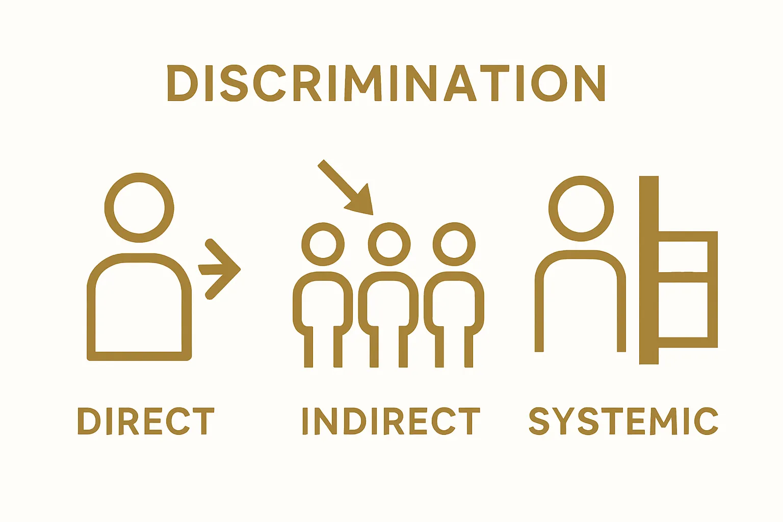 Direct vs Indirect vs Systemic discrimination comparison graphic
