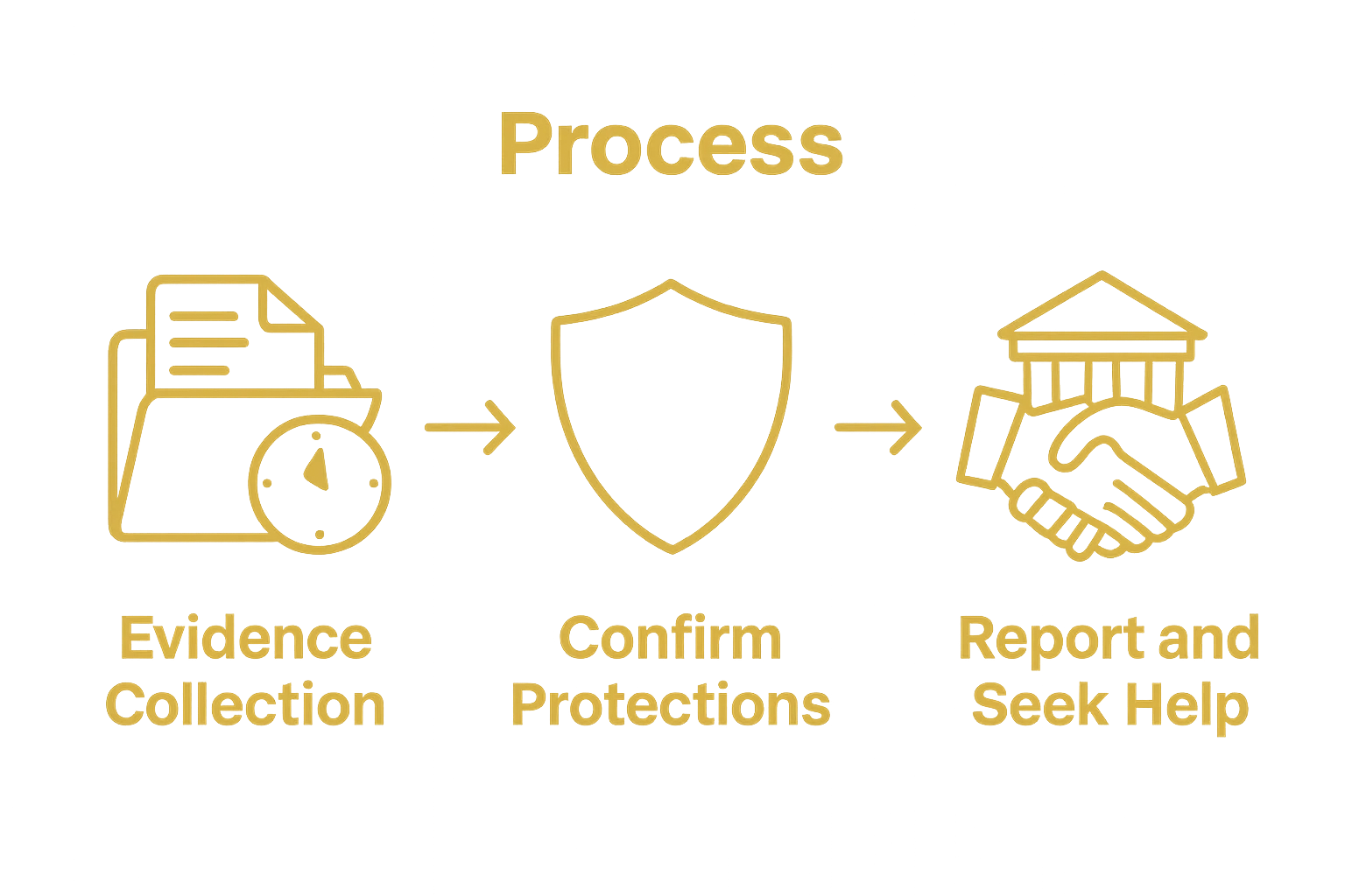 Three-step infographic: collect evidence, check legal protections, report and seek legal help.