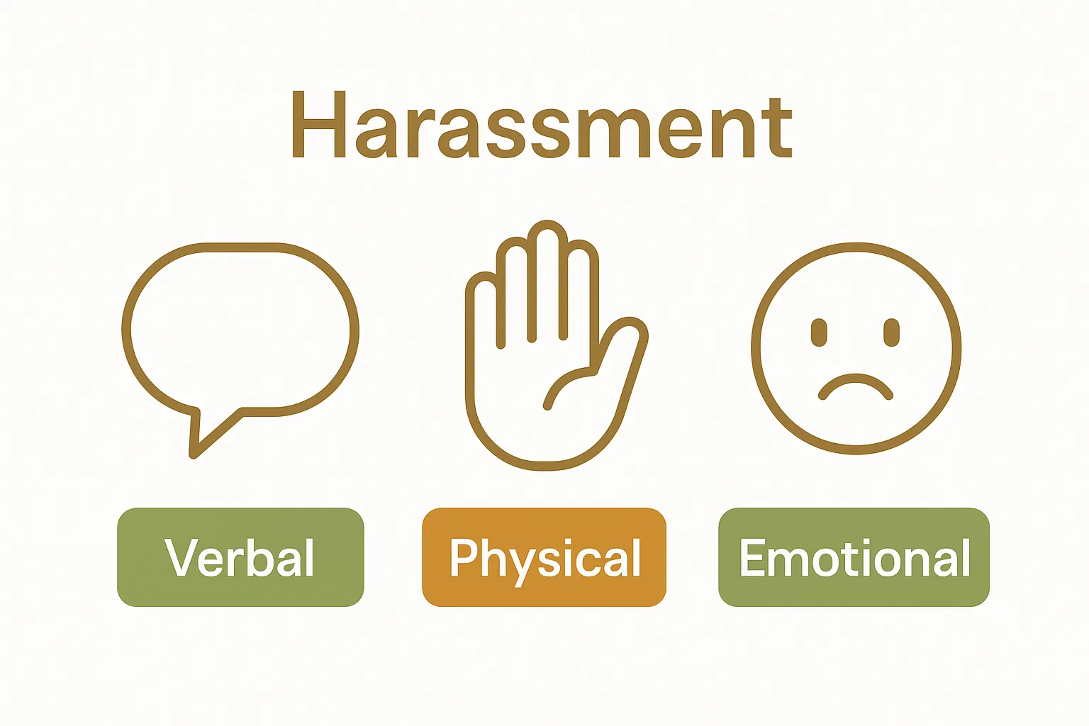 Infographic showing three main types of workplace harassment: verbal, physical, emotional