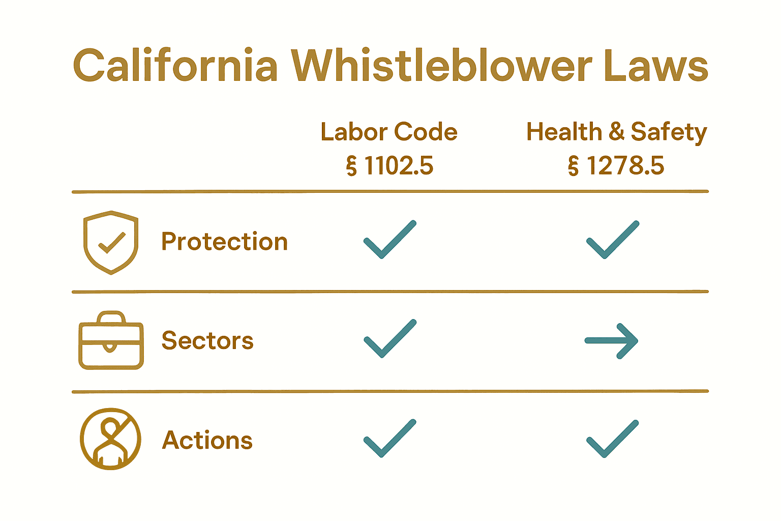 Infographic comparing main California whistleblower protection laws by coverage and protections.
