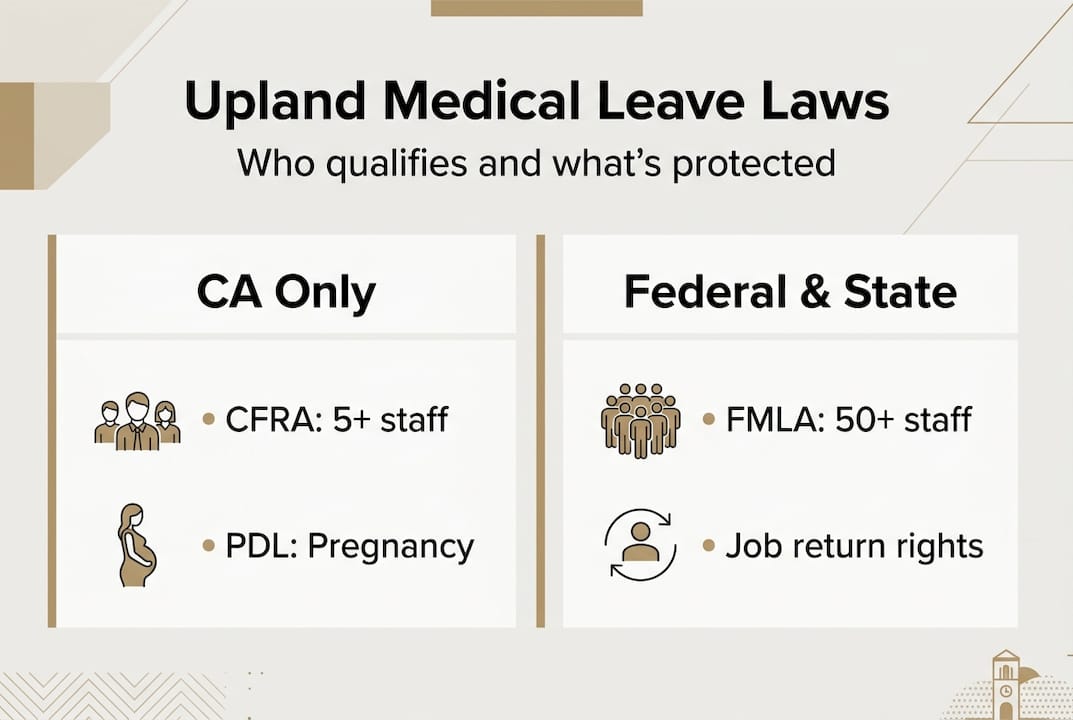 Infographic showing key Upland medical leave laws