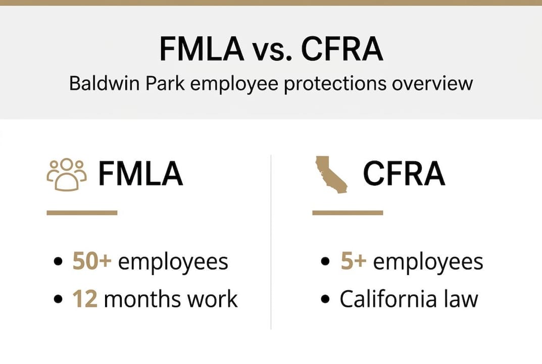 Infographic comparing FMLA and CFRA requirements