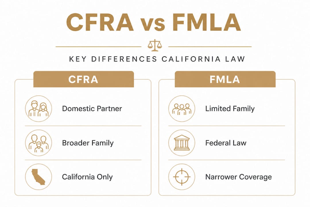 Infographic comparing CFRA and FMLA features