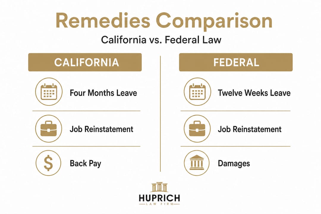 Infographic comparing California and Federal pregnancy remedies