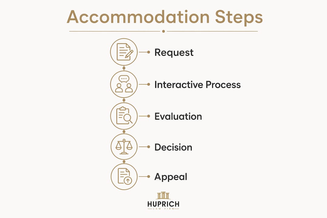 Infographic showing accommodation request process steps