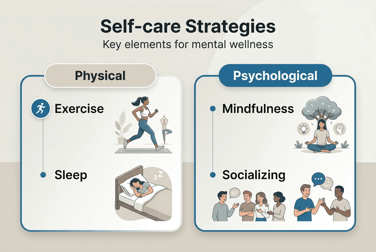 Infographic illustrating core self-care strategies