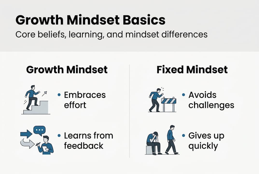 Infographic comparing growth versus fixed mindset