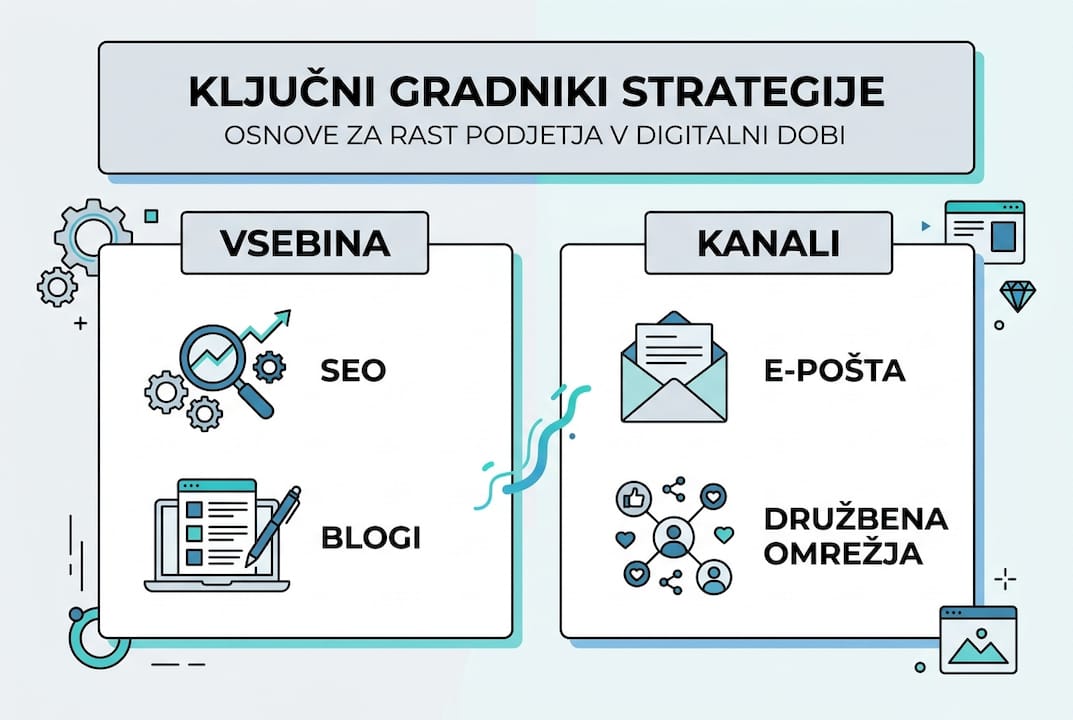 Preglednica najpomembnejših sestavin uspešnega digitalnega marketinga