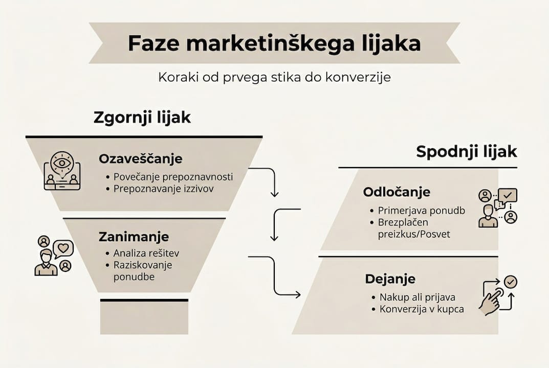 Pregledni prikaz posameznih stopenj marketinškega lijaka