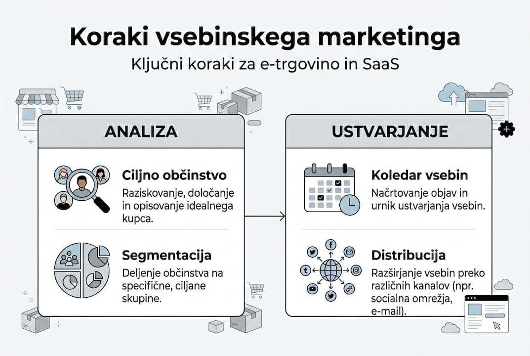 Pregled ključnih vsebinskih strategij za uspešno prodajo SaaS rešitev v spletni trgovini – prikaz v infografiki
