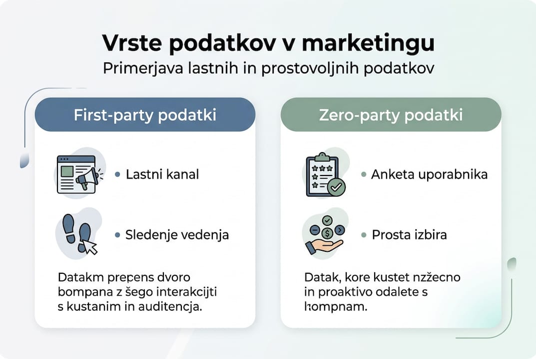 Pregled različnih vrst podatkov, ki jih uporabljamo v marketingu (infografika)