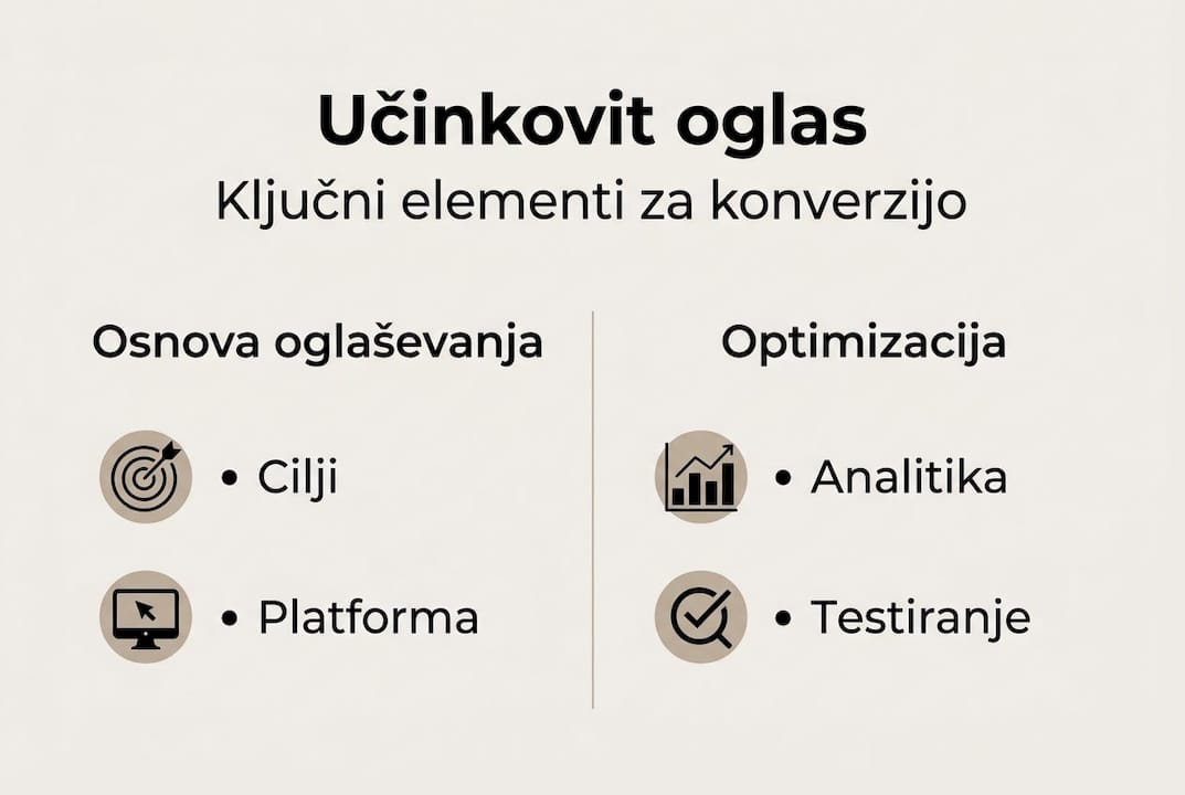 Vizualni prikaz ključnih sestavin uspešnega oglasa