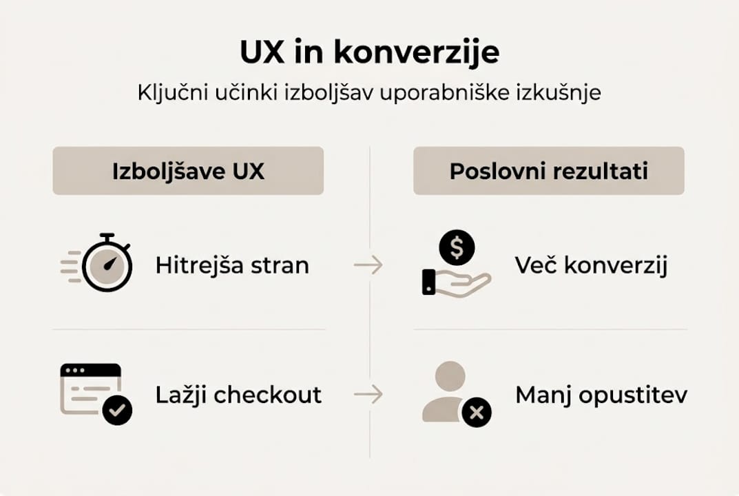 Infografika: kako izboljšave uporabniške izkušnje vplivajo na poslovne rezultate