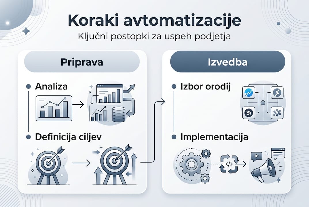 Infografika: ključni koraki za avtomatizacijo prodajnega procesa