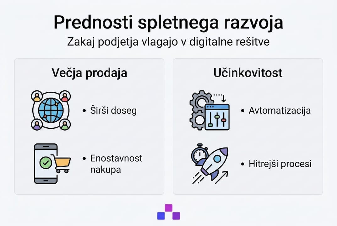 Infografika: Zakaj je spletni razvoj prava izbira