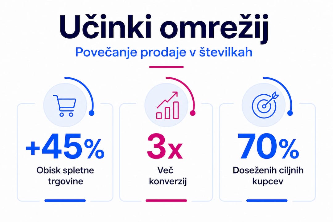 Infografika s ključnimi podatki o vplivu družbenih omrežij na prodajo