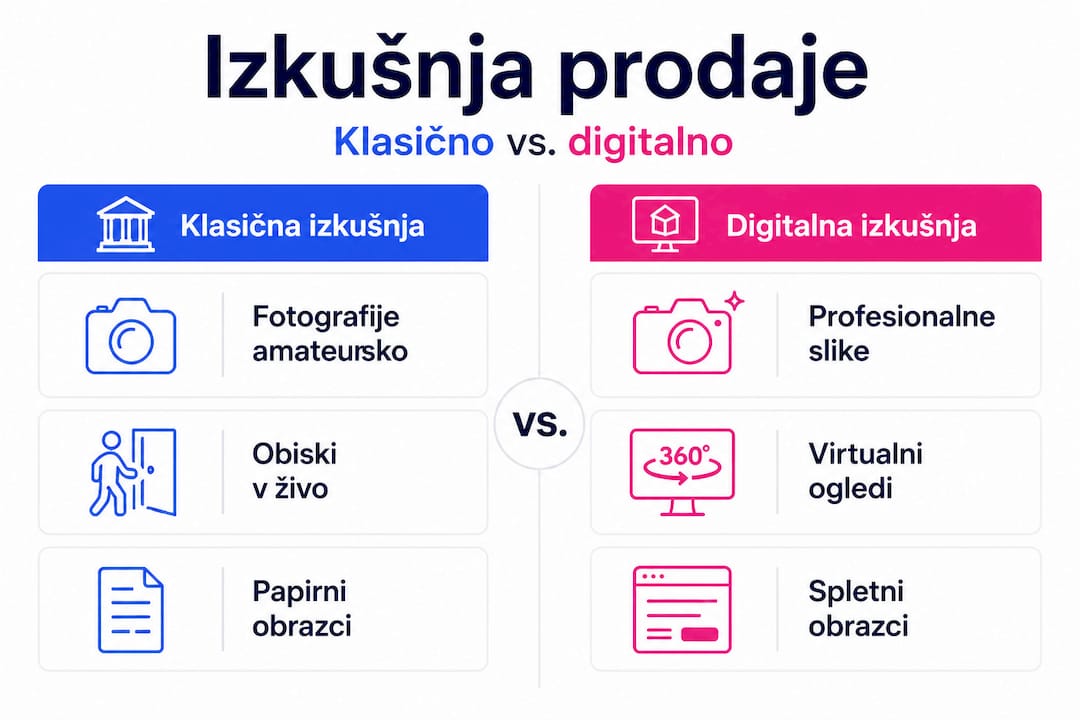 Infografika: primerjava tradicionalne in sodobne (digitalne) prodaje nepremičnin