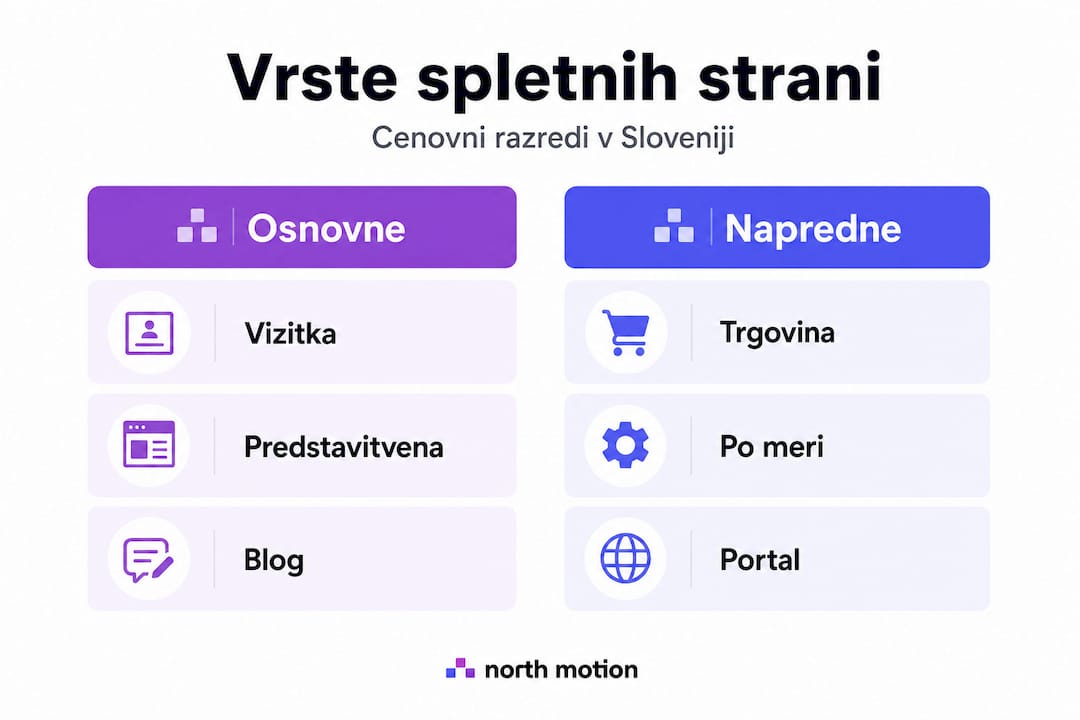 Pregled cenovnih razredov za izdelavo spletnih strani v infografiki