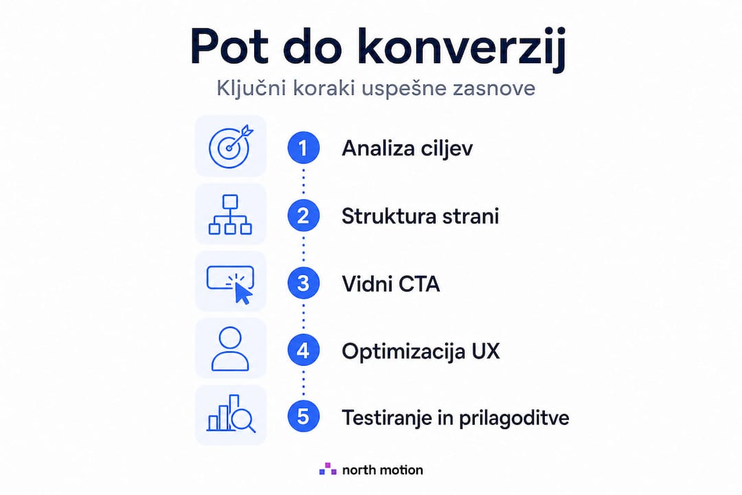 Preglednica z najpomembnejšimi koraki do večje konverzije