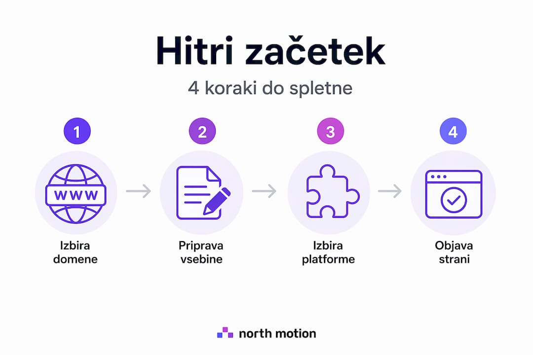 Vizualni prikaz: štirje ključni koraki do uspešne spletne strani