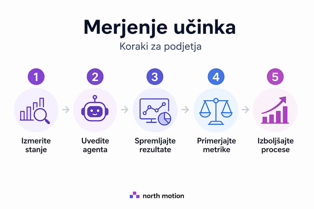 Infografika: kako v praksi preveriti učinkovitost AI agentov