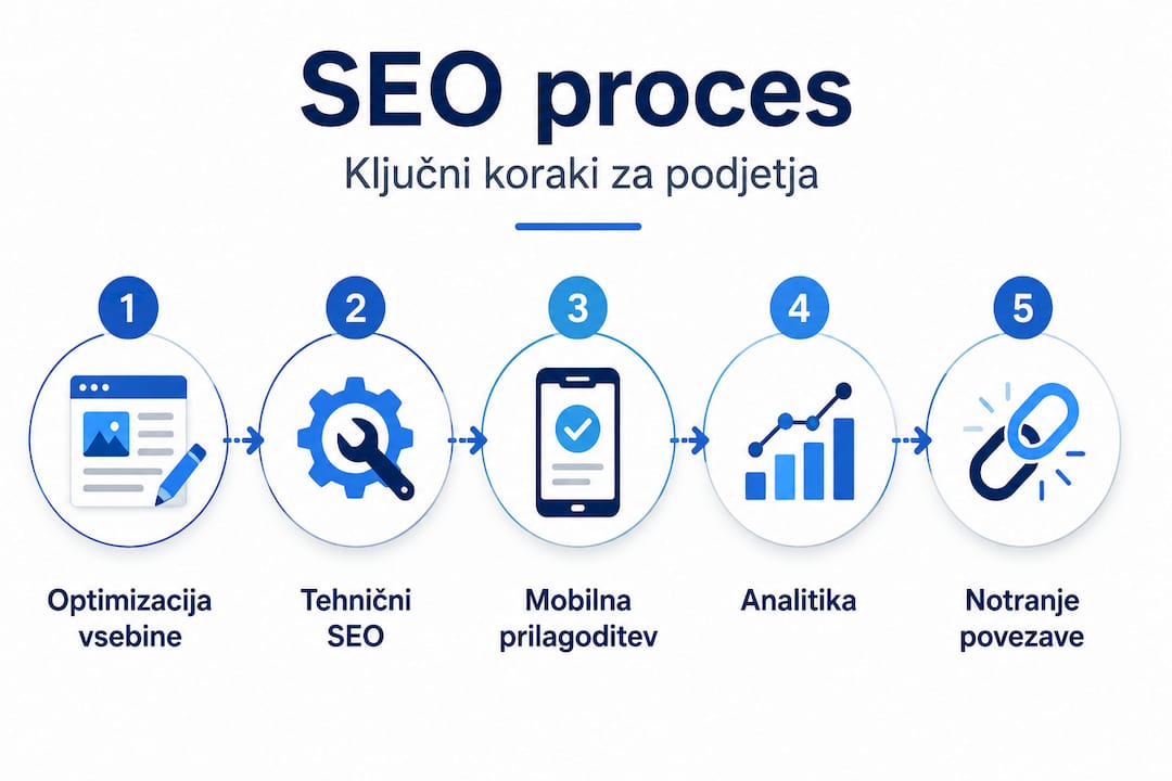 Pregled ključnih SEO korakov za uspeh podjetja v eni infografiki