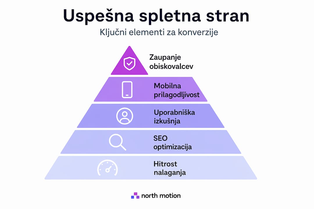 Piramidni prikaz ključnih dejavnikov za uspešno spletno stran