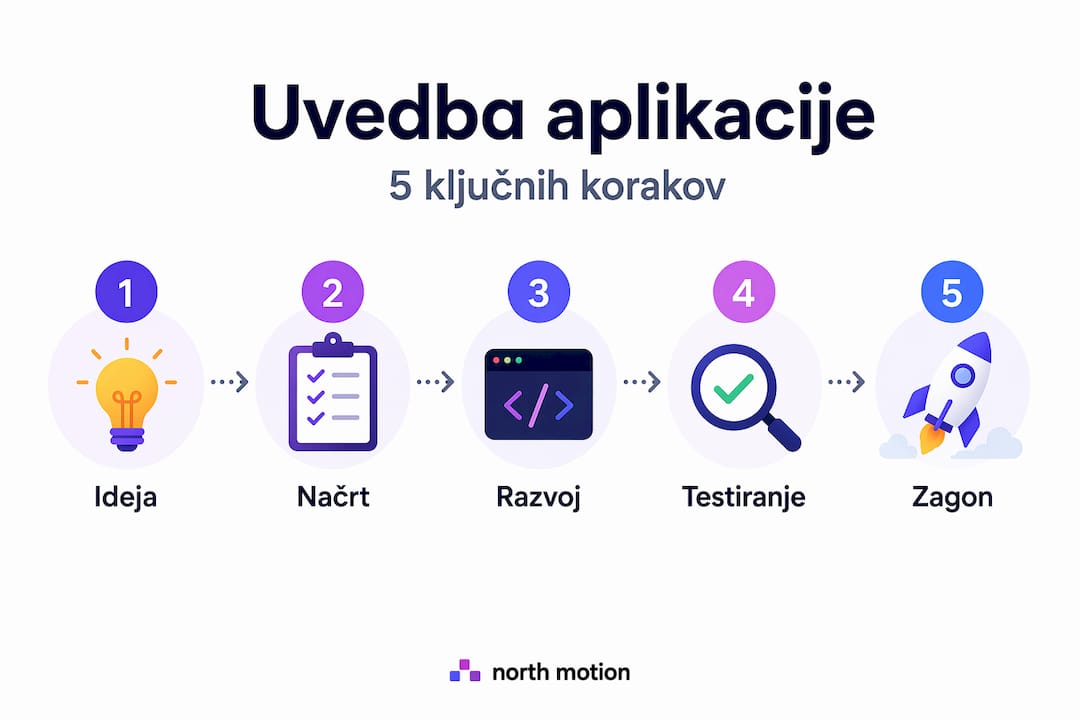 Infografika, ki prikazuje pet ključnih korakov za uspešno uvedbo aplikacije